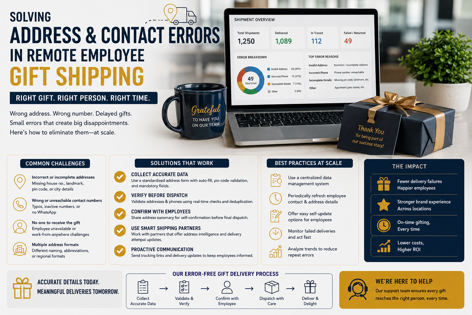 Solving Address & Contact Errors in Remote Employee Gift Shipping